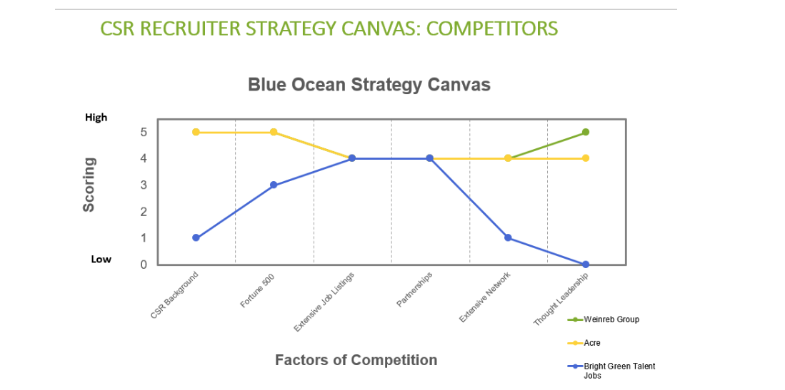 Blue Ocean Strategy Canvas comparing Weinreb Group, Acre, and Bright Green Talent Jobs across factors of competition