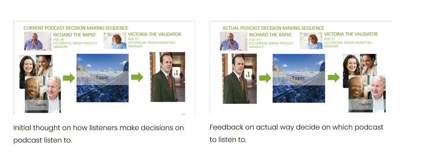 Diagram comparing the initial assumed podcast decision-making sequence with the actual sequence uncovered in research