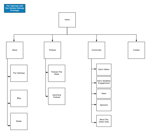 Initial sitemap prototype for the redesigned Tightrope with Dan Smolen website