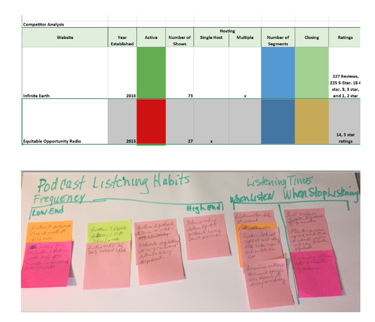 Competitor analysis table and podcast listening habits affinity map with sticky notes