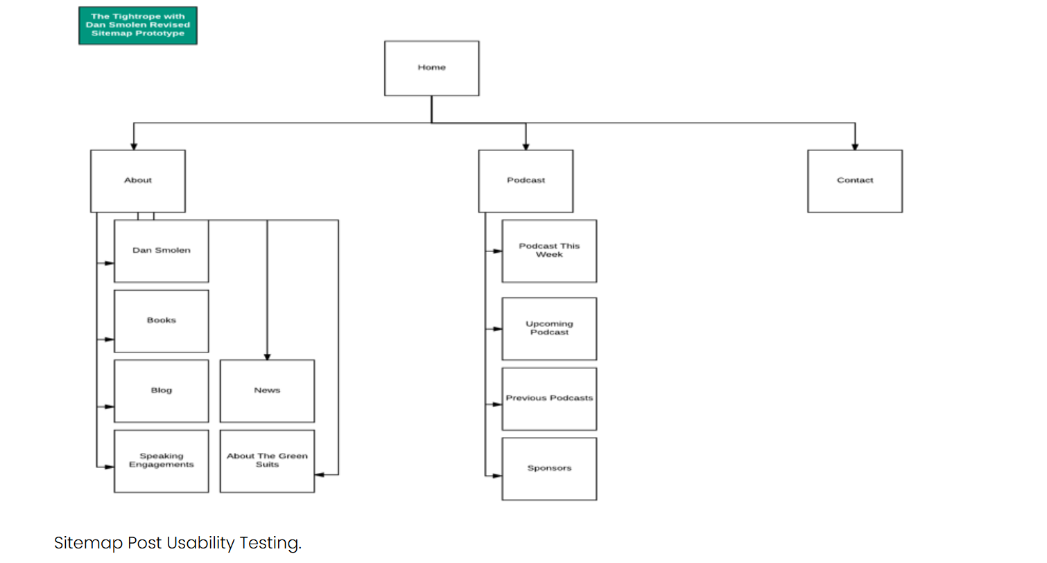 Revised sitemap for The Tightrope with Dan Smolen after usability testing